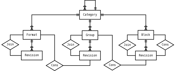 Type definition's ER diagram