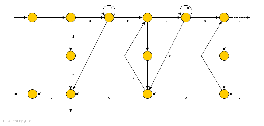 Event occurrence graph